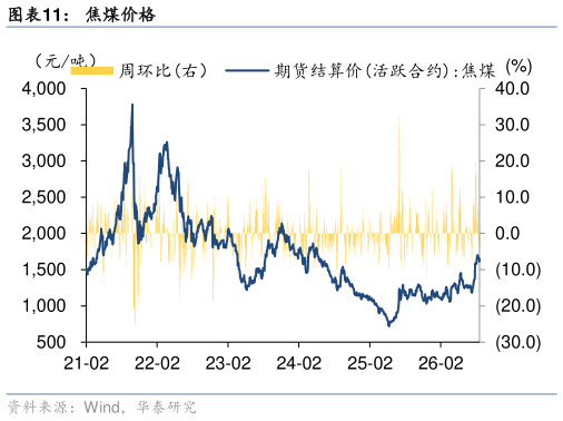 如何才能焦煤价格