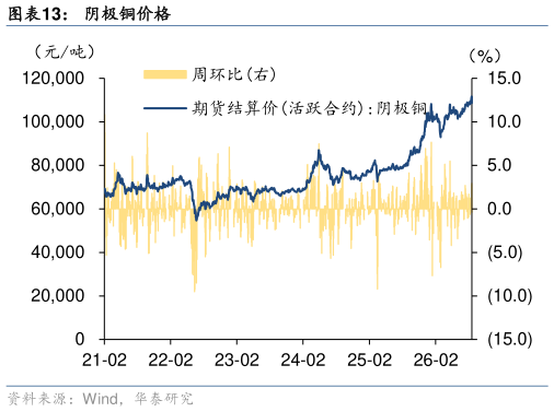 如何了解阴极铜价格
