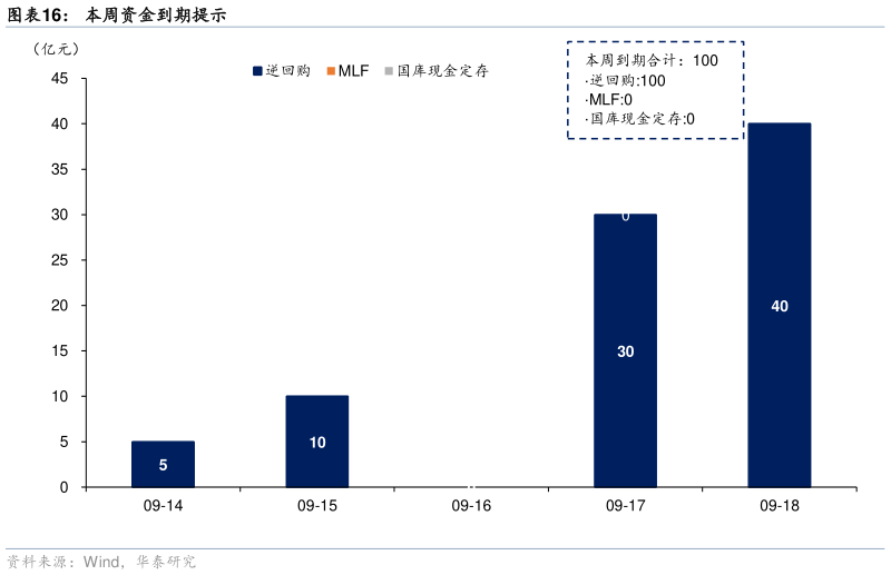 如何了解本周资金到期提示