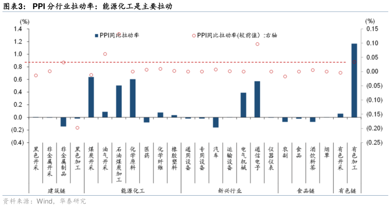 怎样理解PPI 分行业拉动率：能源化工是主要拉动
