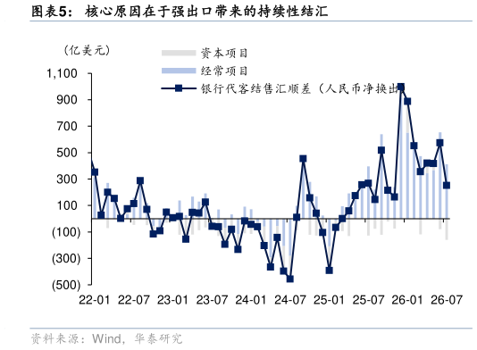 你知道核心原因在于强出口带来的持续性结汇
