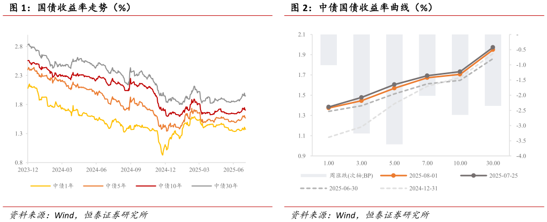 想关注一下国债收益率走势（%）中债国债收益率曲线（%）?