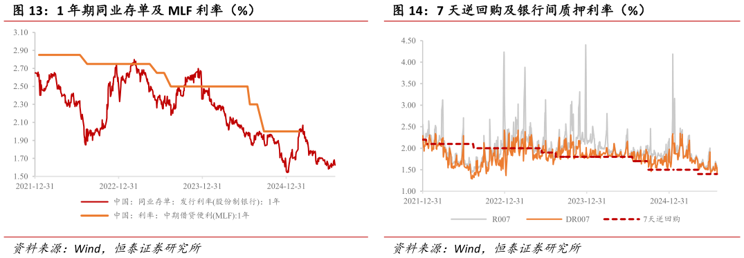 你知道1 年期同业存单及 MLF 利率（%）?