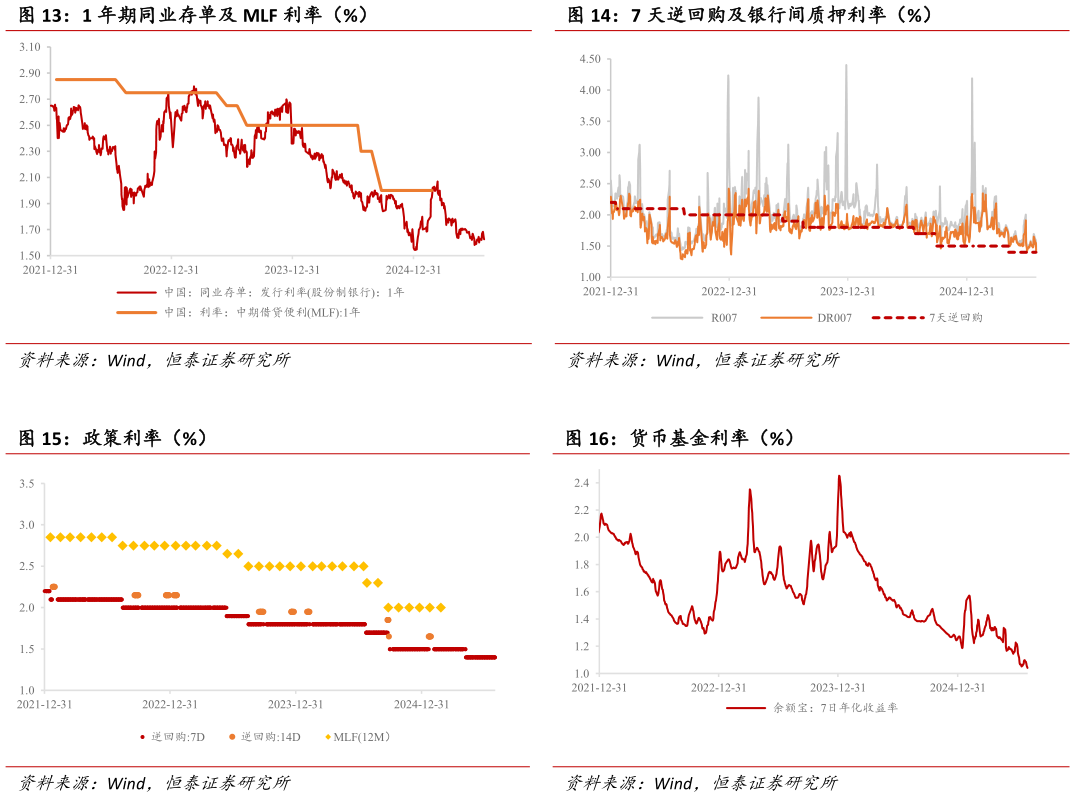 如何了解7 天逆回购及银行间质押利率（%） 货币基金利率（%）?