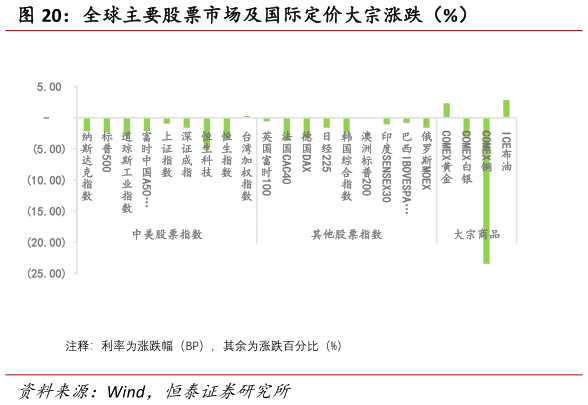 想关注一下全球主要股票市场及国际定价大宗涨跌（%）?