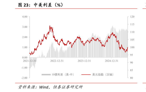 各位网友请教一下中美利差（%）?