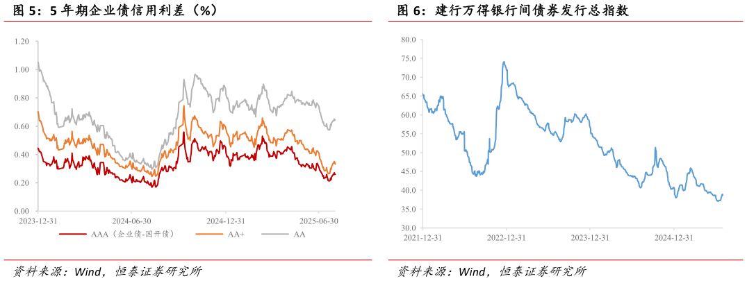 如何解释5 年期企业债信用利差（%） 本周利率涨跌幅（BP） 建行万得银行间债券发行总指数?