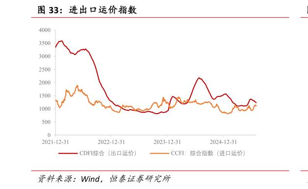 咨询下各位进出口运价指数?