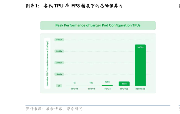咨询下各位各代 TPU 在 FP8 精度下的总峰值算力?