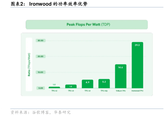 如何了解Ironwood 的功率效率优势?