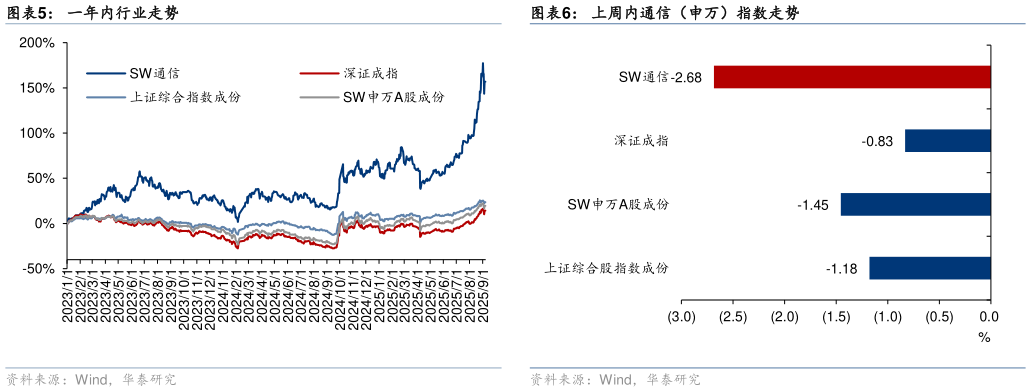 谁知道一年内行业走势上周内通信(申万)指数走势?