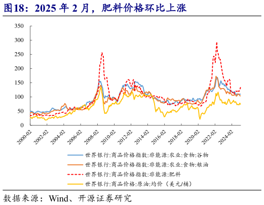 想问下各位网友2025 年 2 月，肥料价格环比上涨