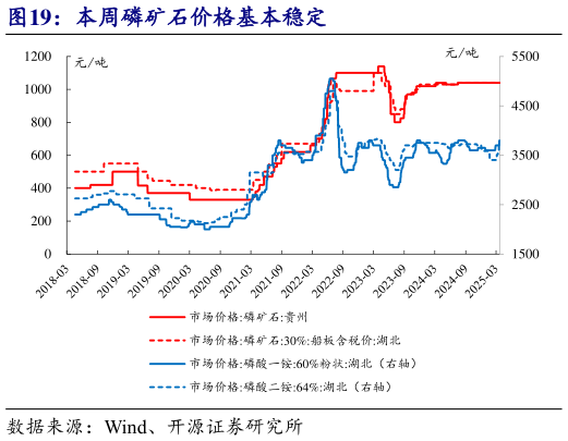怎样理解本周磷矿石价格基本稳定