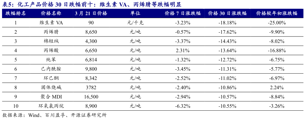 一起讨论下化工产品价格 30 日跌幅前十：维生素 VA、丙烯腈等跌幅明显 