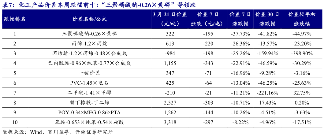各位网友请教一下化工产品价差本周跌幅前十：“三聚磷酸钠-0.26黄磷”等领跌