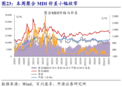 谁能回答本周聚合 MDI 价差小幅收窄
