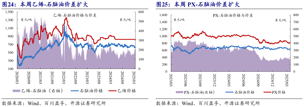 一起讨论下本周乙烯-石脑油价差扩大本周 PX-石脑油价差扩大