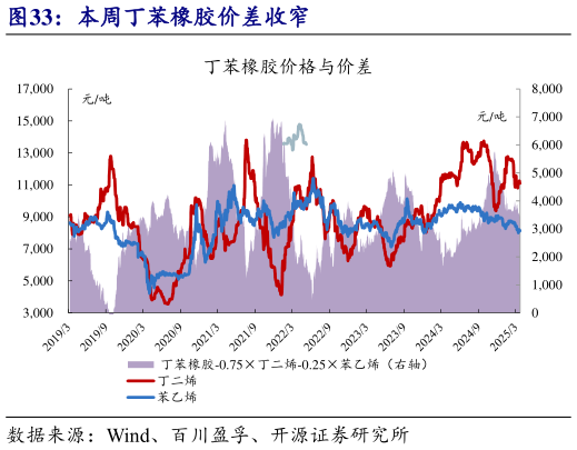如何看待本周丁苯橡胶价差收窄