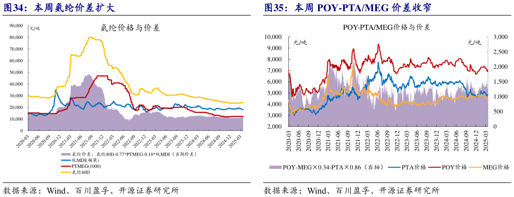 如何了解本周氨纶价差扩大本周 POY-PTAMEG 价差收窄