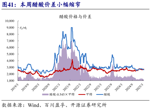 如何了解本周醋酸价差小幅缩窄