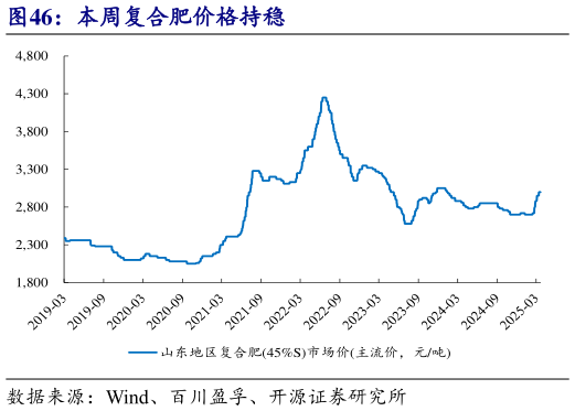 谁能回答本周复合肥价格持稳