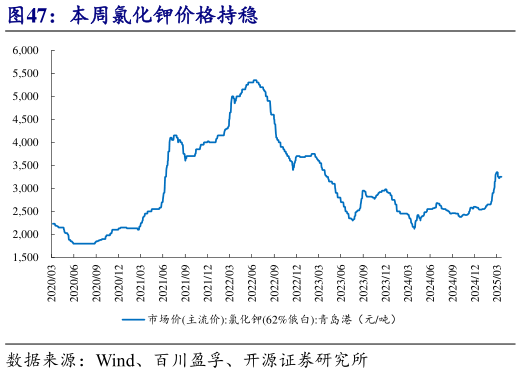 想问下各位网友本周氯化钾价格持稳