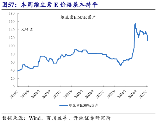 谁能回答本周维生素 E 价格基本持平