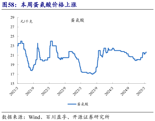 如何才能本周蛋氨酸价格上涨