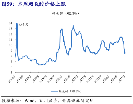 你知道本周赖氨酸价格上涨