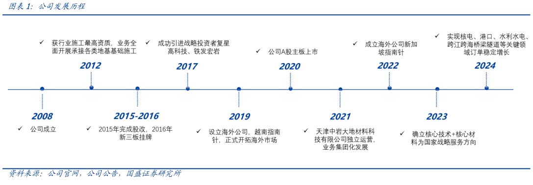 如何了解公司发展历程