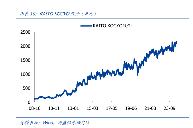 你知道RAITO KOGYO股价（日元）