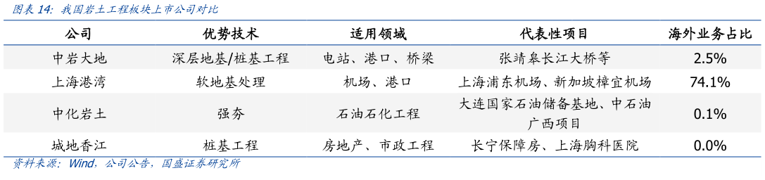 如何了解我国岩土工程板块上市公司对比