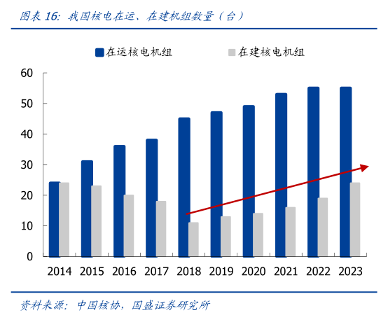 如何了解我国核电在运、在建机组数量（台）