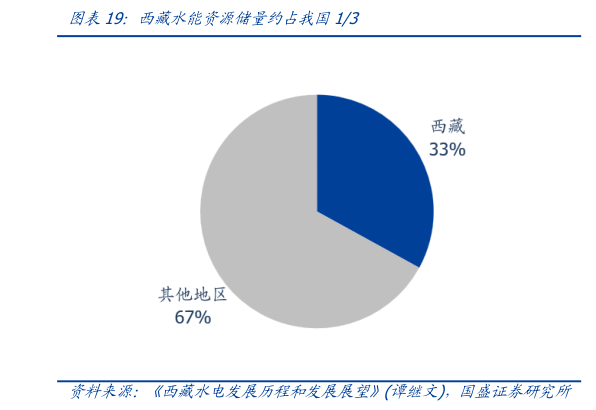 谁知道西藏水能资源储量约占我国13