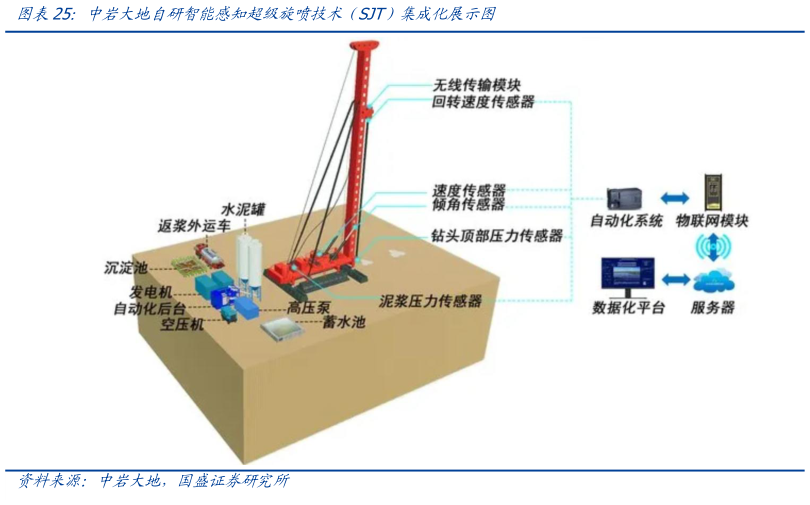 如何看待中岩大地自研智能感知超级旋喷技术（SJT）集成化展示图