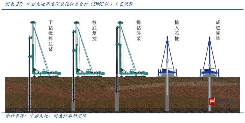 如何看待中岩大地高速深层搅拌复合桩（DMC桩）工艺流程
