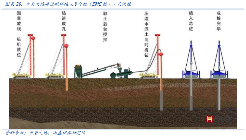 如何才能中岩大地异位搅拌植入复合桩（EMC桩）工艺流程