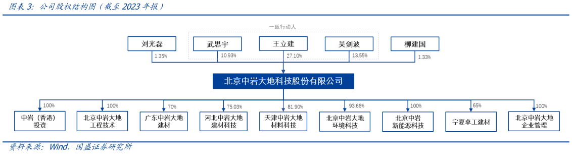 咨询大家公司股权结构图（截至2023年报）