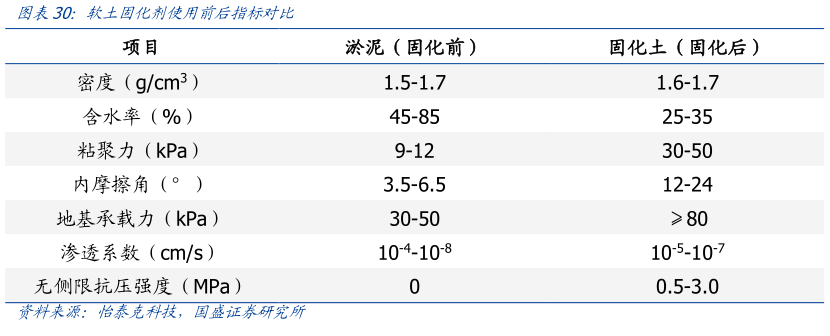 怎样理解软土固化剂使用前后指标对比