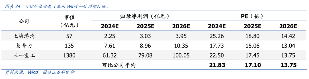 你知道可比估值分析（采用Wind一致预期数据）