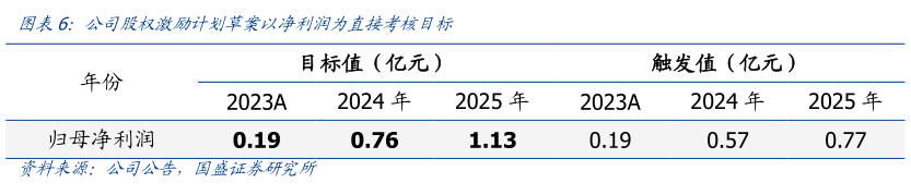 我想了解一下公司股权激励计划草案以净利润为直接考核目标