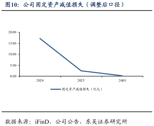 你知道公司固定资产减值损失（调整后口径）