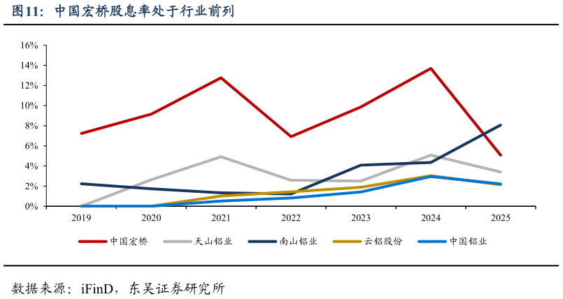 如何才能中国宏桥股息率处于行业前列