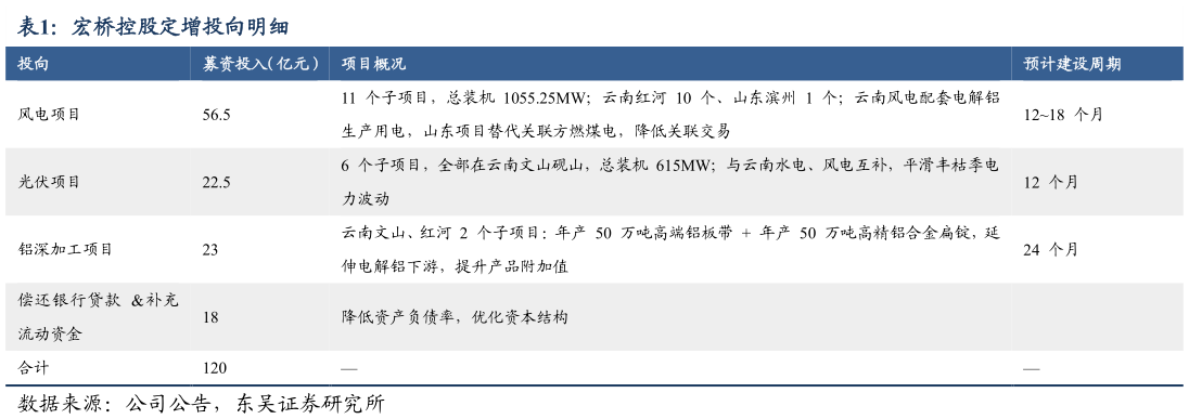 咨询大家宏桥控股定增投向明细