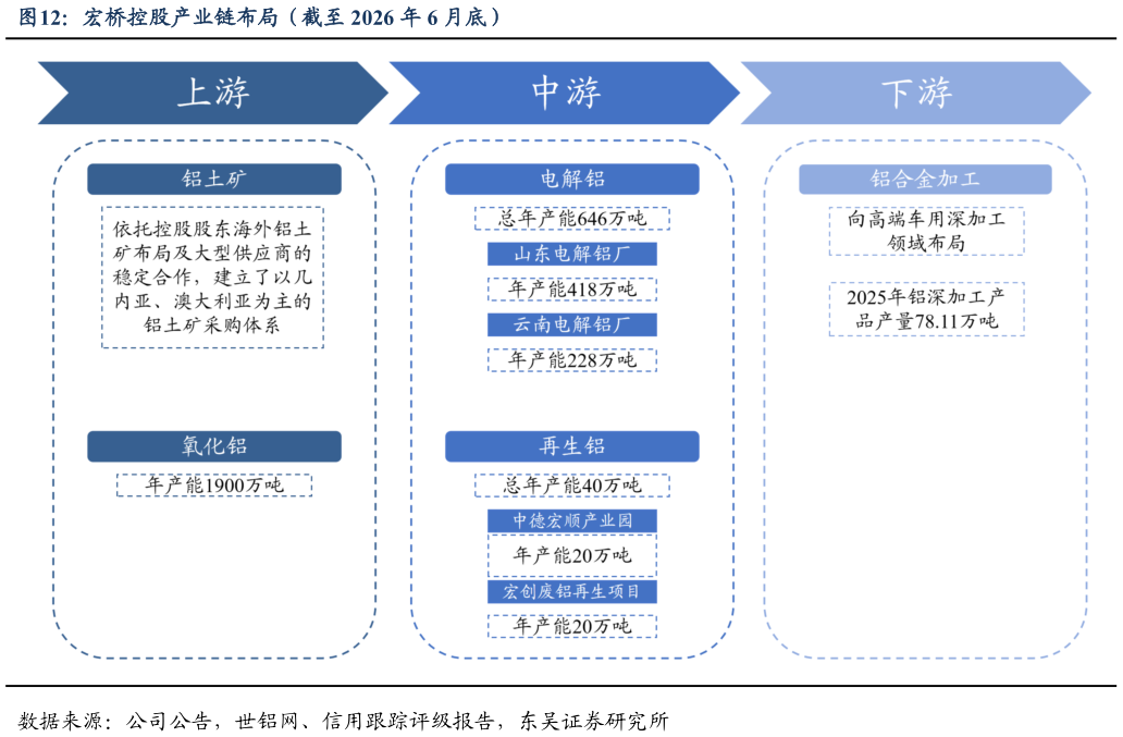 如何了解宏桥控股产业链布局（截至 2026 年 6 月底）