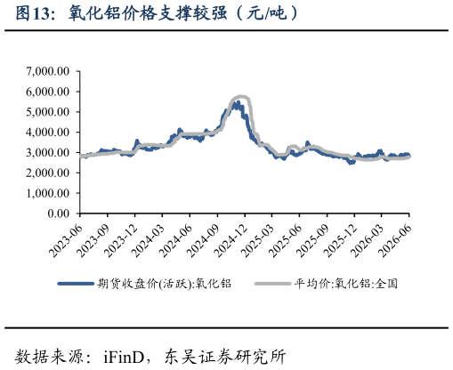 怎样理解氧化铝价格支撑较强（元吨）