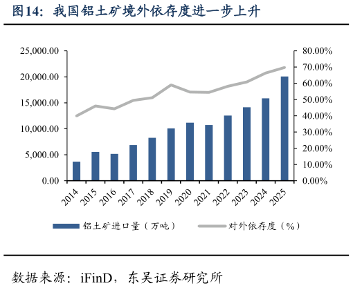 一起讨论下我国铝土矿境外依存度进一步上升