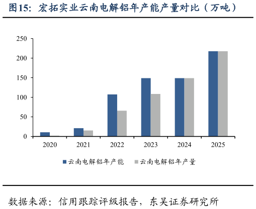 我想了解一下宏拓实业云南电解铝年产能产量对比（万吨）