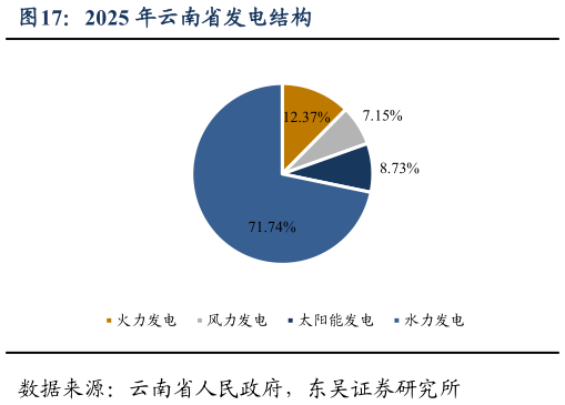 如何看待2025 年云南省发电结构