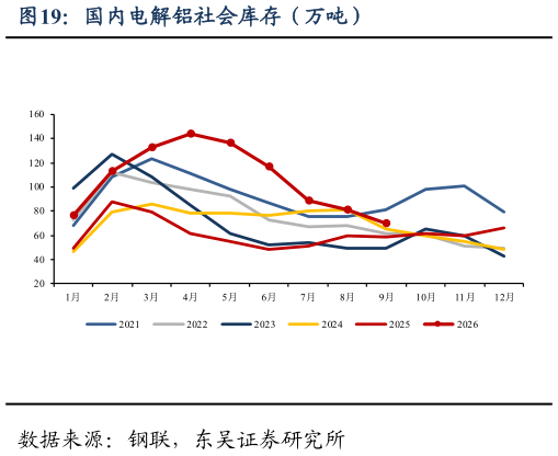 我想了解一下国内电解铝社会库存（万吨）